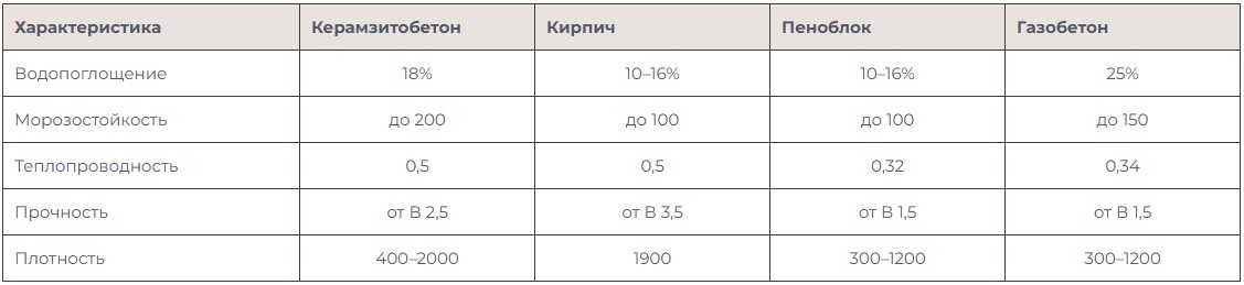 строительство керамзитобетон